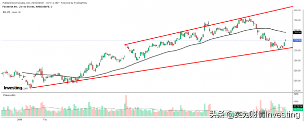 財報前瞻；五大科技股FAAMG表現如何