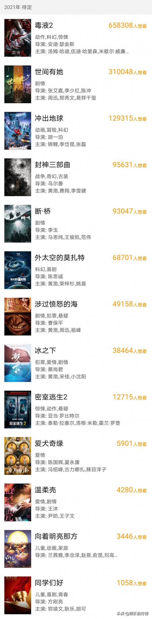 2021年錯失上映的電影，小瀋陽1部，易烊千璽1部，黃渤6部