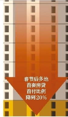 多地房貸首付比例 最低降至20%