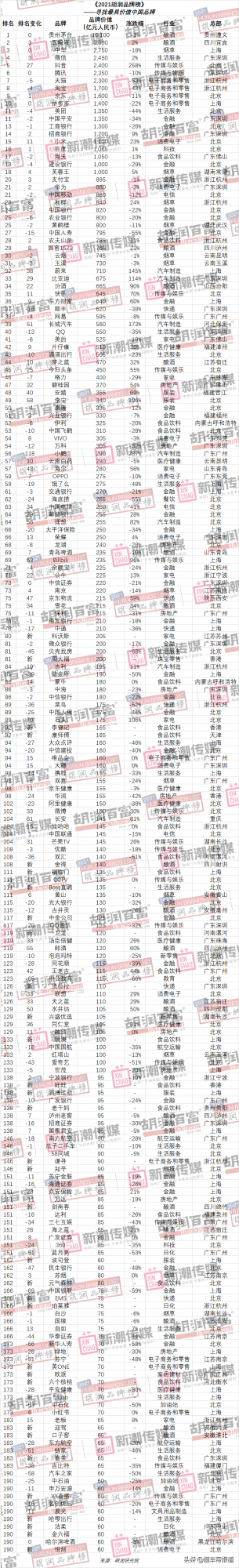 關注 | 2021胡潤品牌榜釋出：汽車製造業蔚來、比亞迪、長城居前三