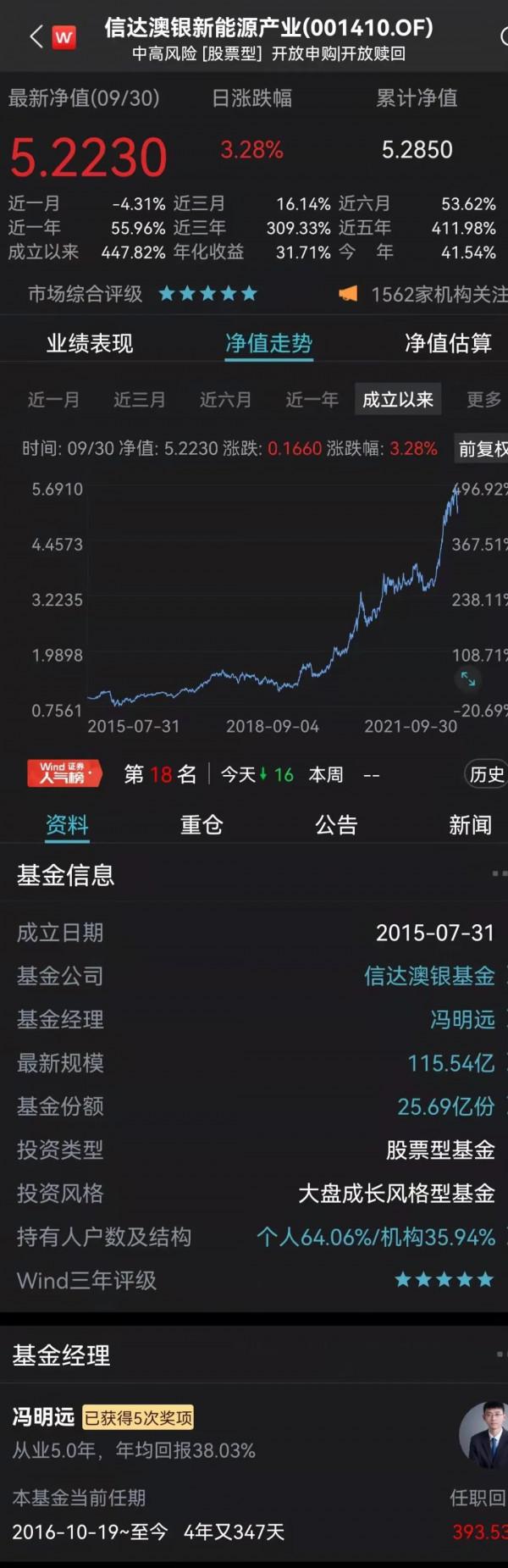 果然“炒股不如買基金”！前3季最牛暴賺超90%，卻有頂流栽了！一哥徹底火了，狂賺400%！最新3年和5年最賺錢基金50強來了