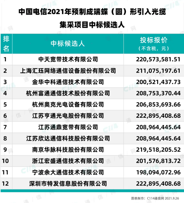 盤點運營商招標2021：無線 傳輸 裝置等年度大標全方位護航運營商