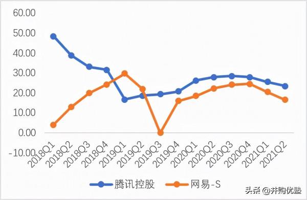 騰訊VS網易:遊戲平臺產業鏈2021年11月跟蹤,新產品流水情況? 騰訊VS網易:遊戲平臺產業鏈2021年11月跟蹤,新產品流水情況?