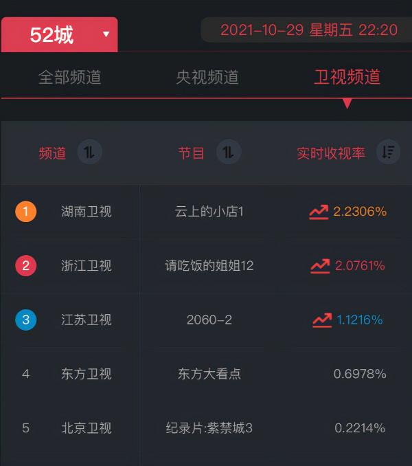 用實時收視資料告訴你，《雲上的小店》是匹強勁黑馬