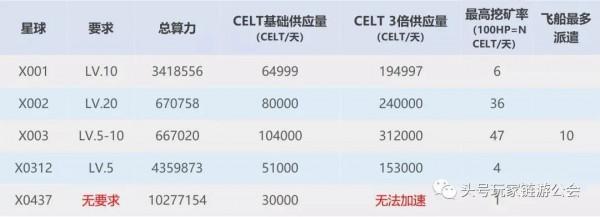 Celestial(無垠宇宙)跨鏈星艦遊戲教程 Celestial(無垠宇宙)跨鏈星艦遊戲教程