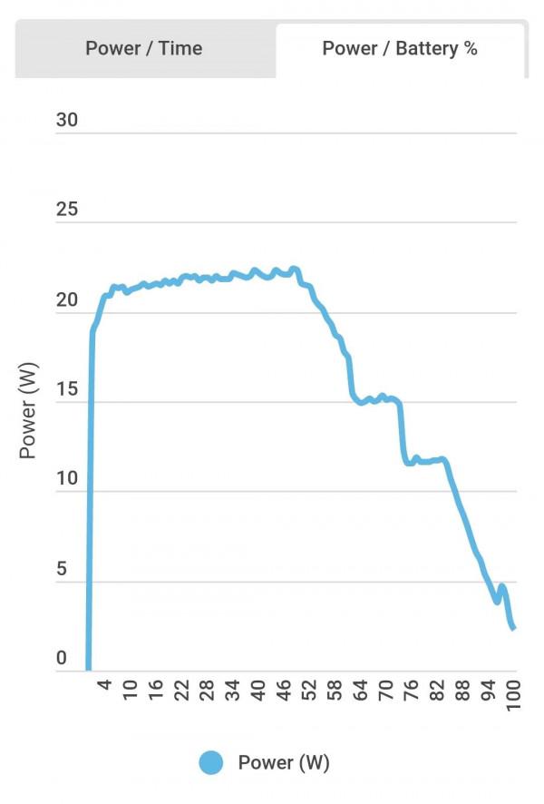 谷歌Pixel 6 Pro實際充電功率或只有22W 谷歌Pixel 6 Pro實際充電功率或只有22W