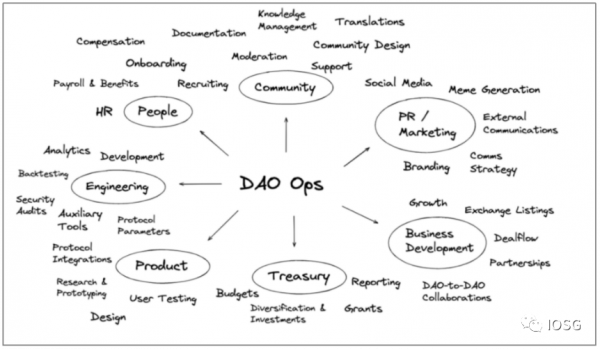 DAO: Web3所有權經濟的組織形式