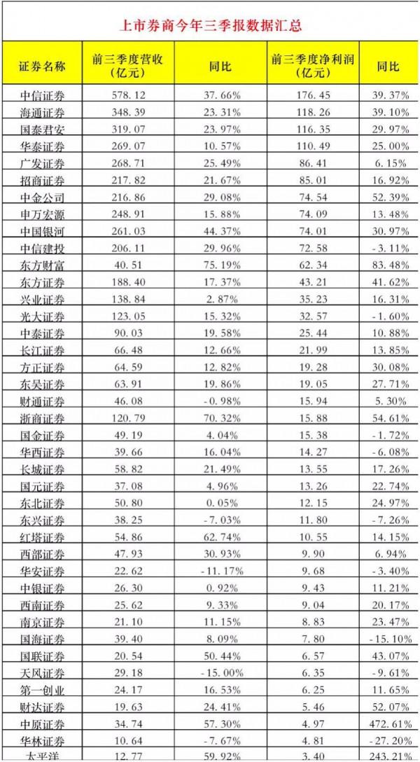 40家券商盈利排名：中信證券、海通證券、國泰君安證券最賺錢