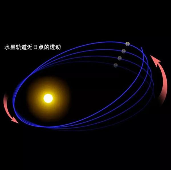 太陽系行星進動原理、規律及部分行星進動值