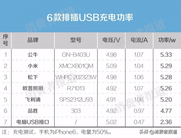 35款插座比較試驗:公牛、歐普照明、飛雕、拳王等表現較好 35款插座比較試驗:公牛、歐普照明、飛雕、拳王等表現較好