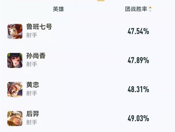 王者榮耀:這些顛覆認知的資料榜是真的嗎?一起“走進科學” 王者榮耀:這些顛覆認知的資料榜是真的嗎?一起“走進科學”