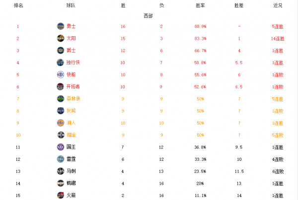 NBA排名更新！勇士力壓14連勝太陽，網鹿湖獲勝，火箭結束15連敗