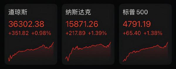 美股大漲！原油狂飆！天然氣卻崩了：大跌11%！這一夜，發生了什麼？