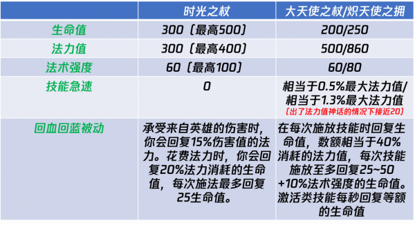 致命節奏再調整，大天使之杖全面加強