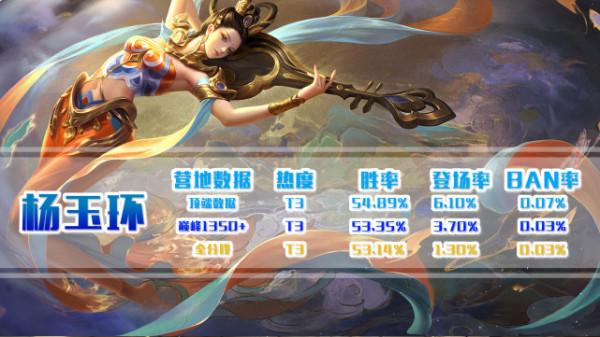 資料論英雄丨新賽季將啟，論有哪些“潛力股”英雄適合上分使用