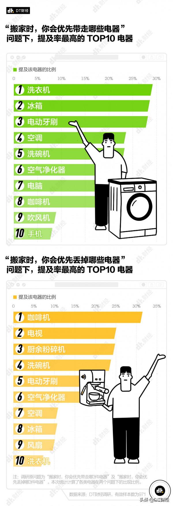 熱愛囤貨的年輕人，現在想把這些電器丟出銀河系
