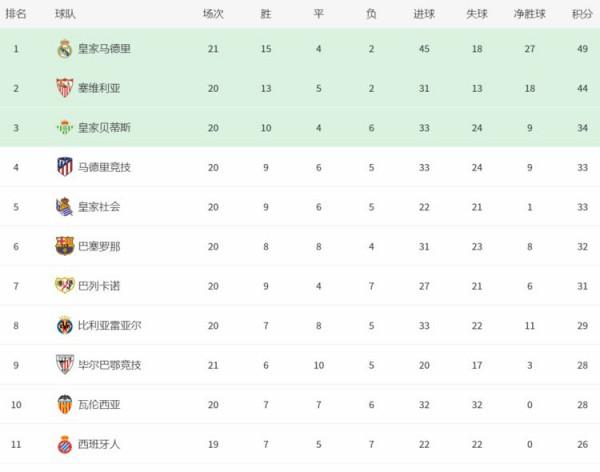 西甲第2又贏了！6場不敗狂搶16分，洛佩特吉創造隊史新紀錄