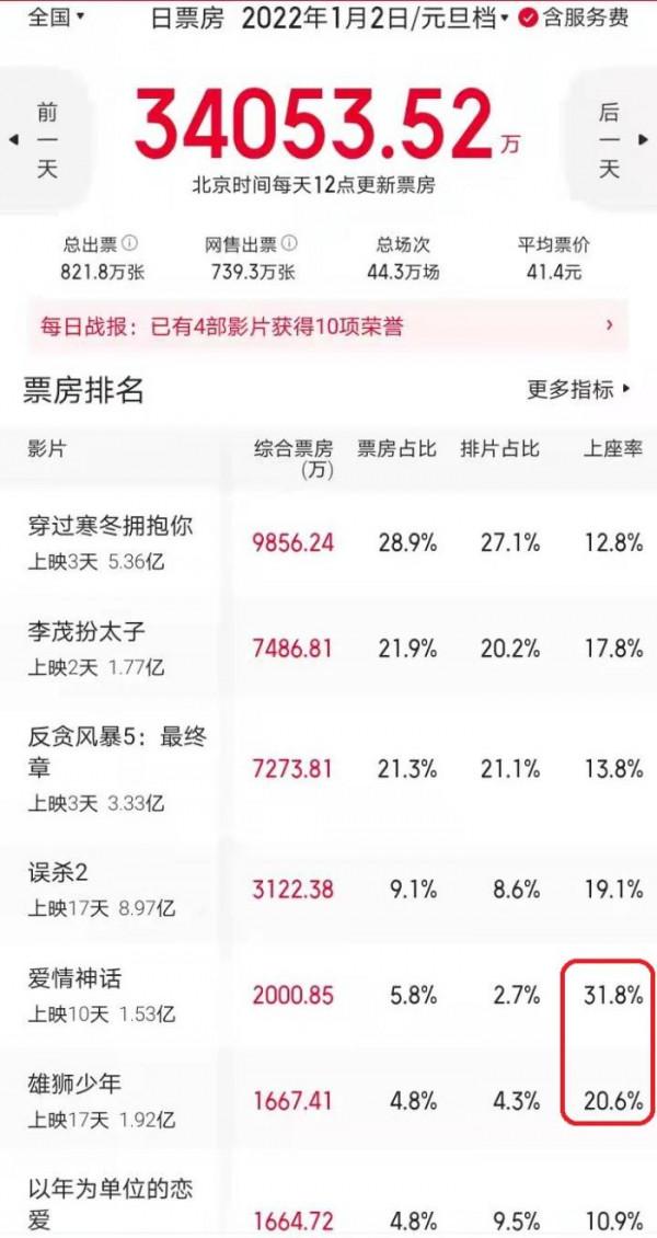 連續3天上座率第一，徐崢新片還是被院線放棄了，黃明昊也不管用