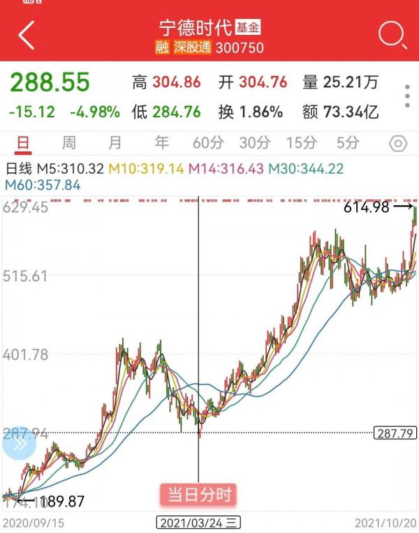 寧德時代連續大跌，會是21年的貴州茅臺嗎？