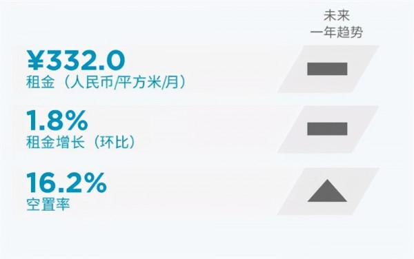 三季度北京寫字樓市場表現活躍 租金企穩回升