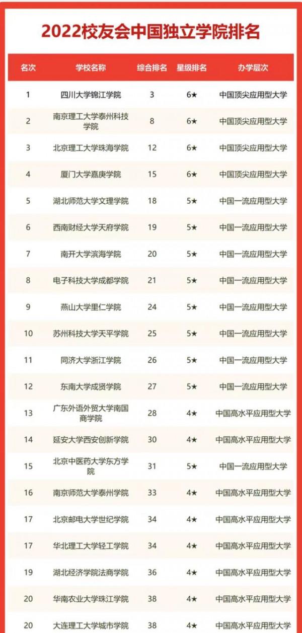 2022年中國獨立學院排名：155所大學上榜，四川大學錦江學院第1