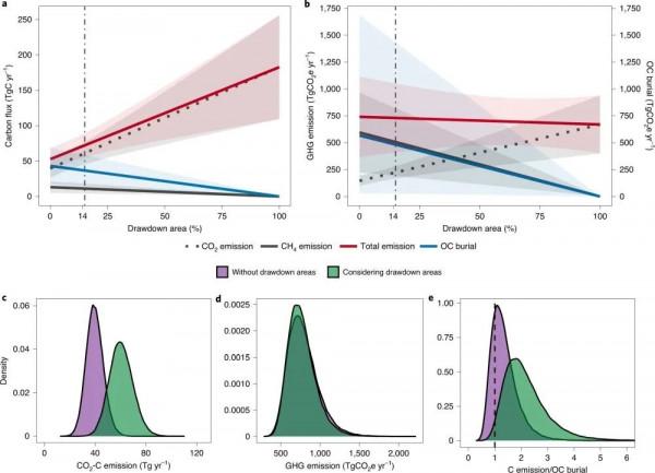 Nature Geoscience:水庫在全球碳迴圈中為碳源而非碳匯 Nature Geoscience:水庫在全球碳迴圈中為碳源而非碳匯
