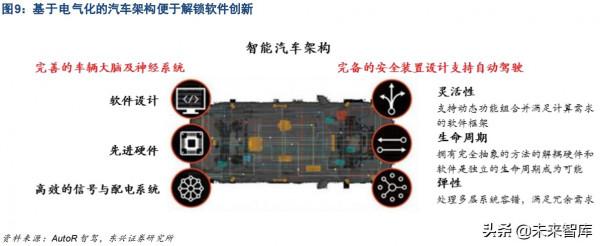 汽車智慧化專題研究報告：算力軍備競賽帶來產業端機遇