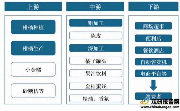 我國柑橘加工行業產業鏈現狀及上下游企業優勢分析