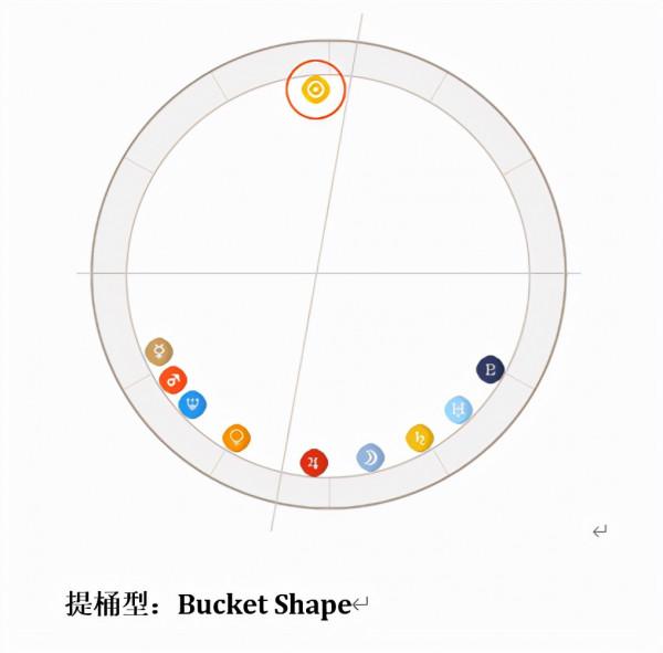 星盤結構型別分析---碗型、火車頭型、提桶型