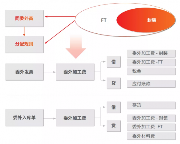 用友U8+芯海科技 業財務一體化應用解決企業諸多行業 做到精細管控 用友U8+芯海科技 業財務一體化應用解決企業諸多行業 做到精細管控