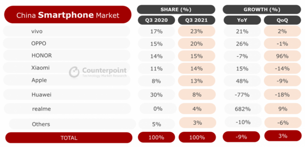 報告:vivo領銜三季度中國智慧機銷量榜,蘋果僅領先華為一個名次 報告:vivo領銜三季度中國智慧機銷量榜,蘋果僅領先華為一個名次