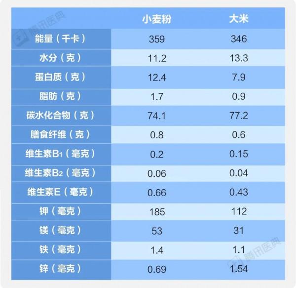 米和麵到底吃哪個更健康？