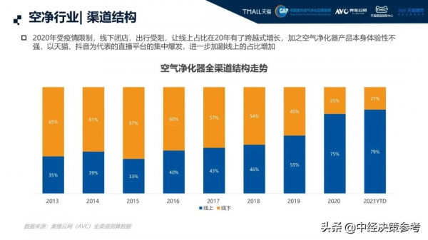 家電雲網——天貓高階空淨白皮書 家電雲網——天貓高階空淨白皮書
