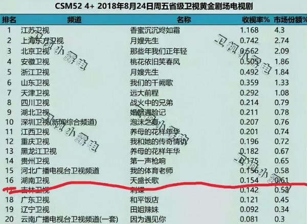 資本能捧起楊超越,卻捧不起收視率 資本能捧起楊超越,卻捧不起收視率