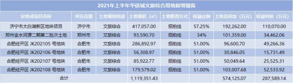 成都專案擺上貨架!密集賣資產,華僑城也缺錢了? 成都專案擺上貨架!密集賣資產,華僑城也缺錢了?