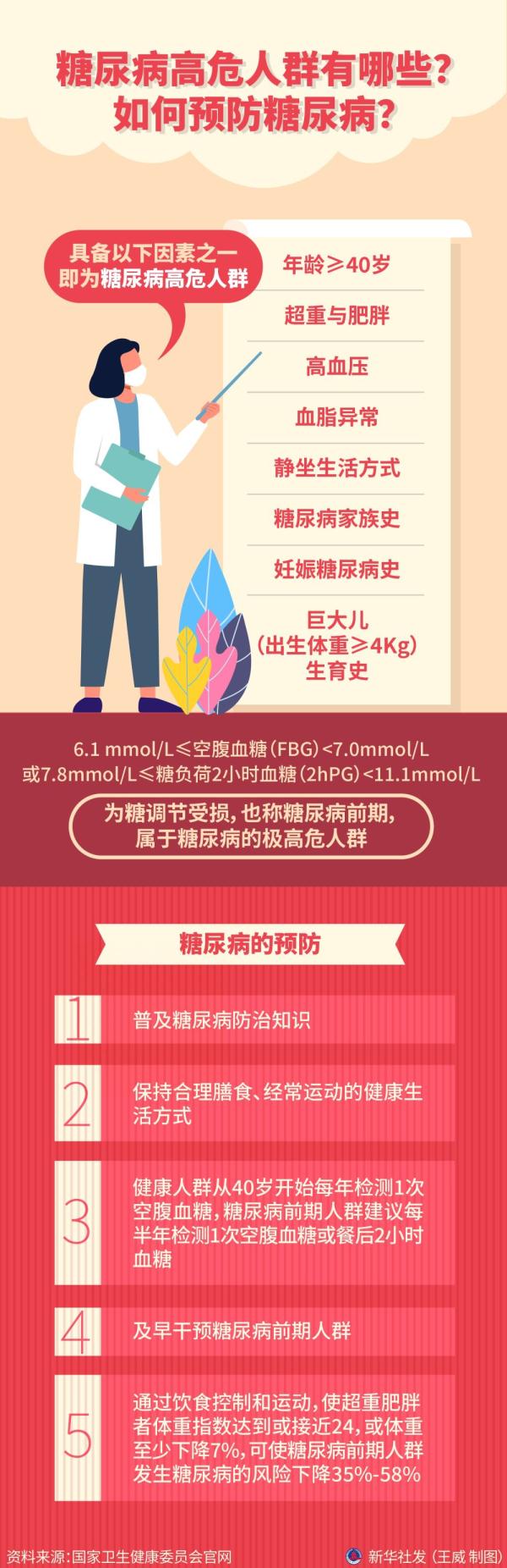 糖尿病高危人群有哪些？如何預防糖尿病？