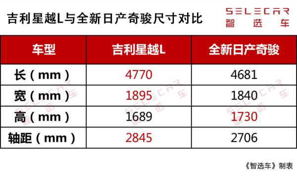 三缸對比四缸，吉利星越L與全新日產奇駿哪款更具價效比？