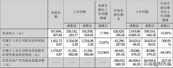 負債400億、子公司破產、9個月再虧4000萬，中國奢侈品集團大潰敗