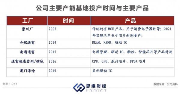 通富微電跨國併購業績翻番 十年募資逾73億分紅佔比僅2%