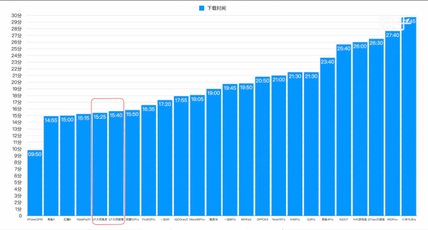 發熱最嚴重的手機是哪一款?——25款手機發熱評測,告訴你答案 發熱最嚴重的手機是哪一款?——25款手機發熱評測,告訴你答案