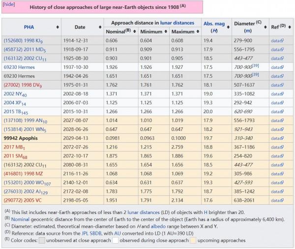 人類最驚險時刻：2029年4月13，毀神星的高度低到能撞上衛星