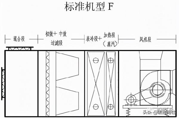 組合式空調箱基礎知識，記得收藏