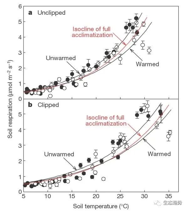 草地土壤呼吸對增溫表現出適應性