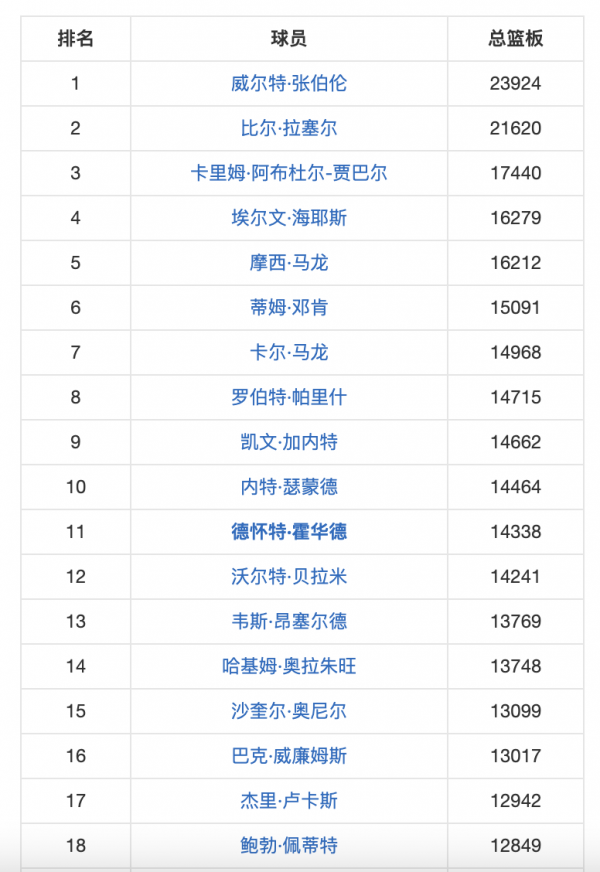 NBA最新歷史籃板榜