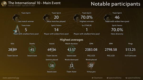 TI10 資料統計彙總