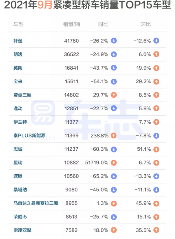 “芯荒”正在緩解,車市或現“金十銀九”| 9月乘用車市場執行報告 “芯荒”正在緩解,車市或現“金十銀九”| 9月乘用車市場執行報告