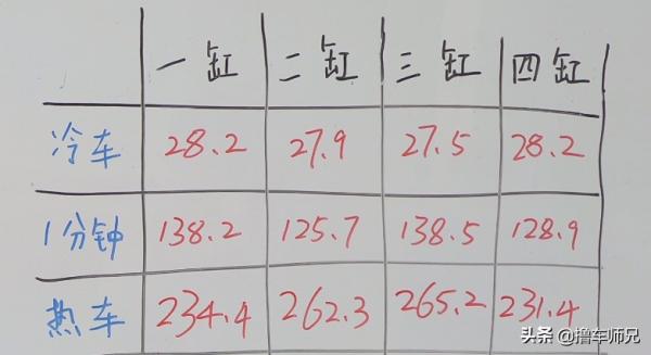 給發動機測“體溫”,溫度越低越不正常!還能幫你判斷髮動機故障 給發動機測“體溫”,溫度越低越不正常!還能幫你判斷髮動機故障