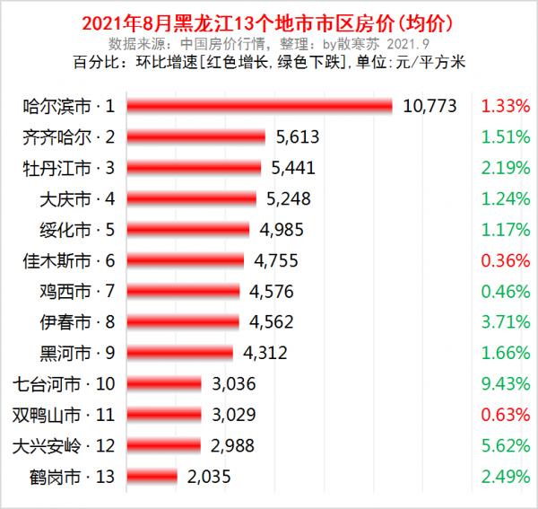 黑龍江省各地市2021年8月房價出爐：這9座城市下跌了