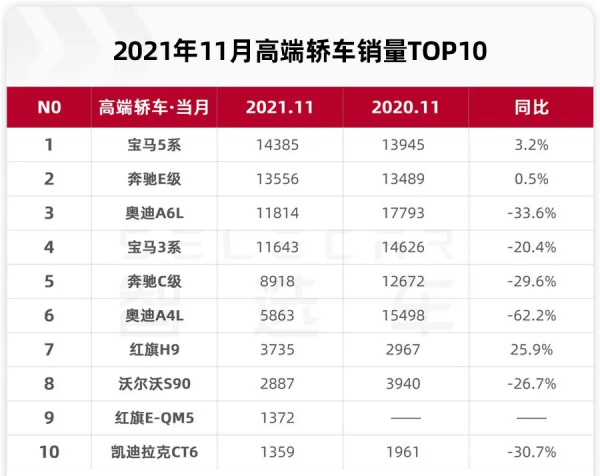 11月高階轎車銷量出爐，寶馬5系成功衛冕，奧迪A6卻大跌33.6%