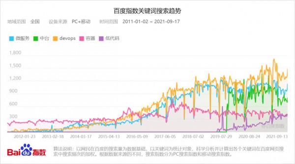 我來給你梳理一下微服務中臺零程式碼發展的脈絡 我來給你梳理一下微服務中臺零程式碼發展的脈絡
